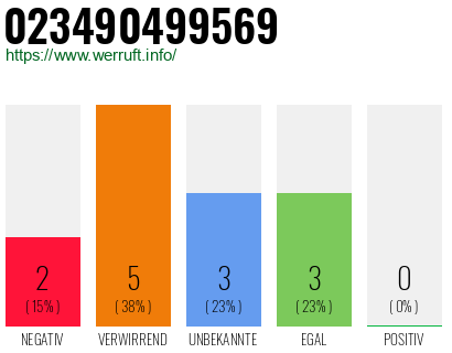 Rufnummer 023490499569 Telefonnummer 023490499569