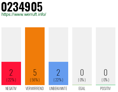 Rufnummer 0234905 Telefonnummer 0234905