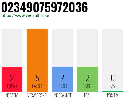 Rufnummer 02349075972036 Telefonnummer 02349075972036