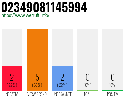 Rufnummer 02349081145994 Telefonnummer 02349081145994