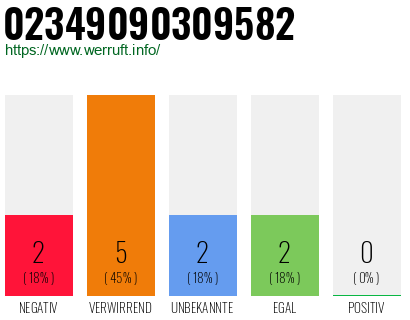 Rufnummer 02349090309582 Telefonnummer 02349090309582