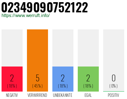 Rufnummer 02349090752122 Telefonnummer 02349090752122