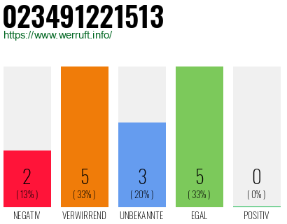 Rufnummer 023491221513 Telefonnummer 023491221513