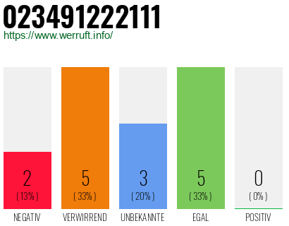 Rufnummer 023491222111 Telefonnummer 023491222111