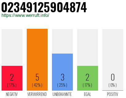 Rufnummer 02349125904874 Telefonnummer 02349125904874