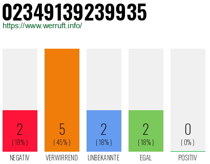 Rufnummer 02349139239935 Telefonnummer 02349139239935