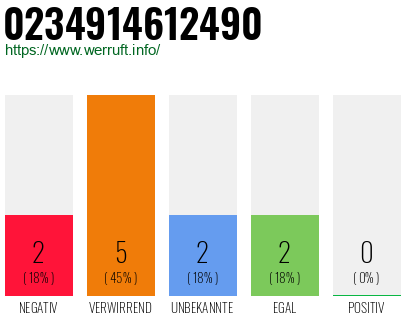 Rufnummer 0234914612490 Telefonnummer 0234914612490