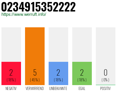 Rufnummer 0234915352222 Telefonnummer 0234915352222