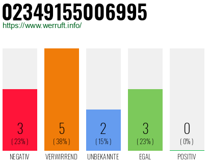 Rufnummer 02349155006995 Telefonnummer 02349155006995