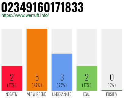 Rufnummer 02349160171833 Telefonnummer 02349160171833