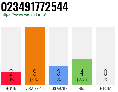 Rufnummer 023491772544 Telefonnummer 023491772544