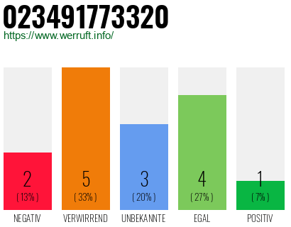 Rufnummer 023491773320 Telefonnummer 023491773320
