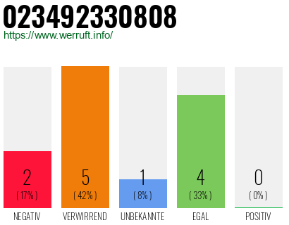 Rufnummer 023492330808 Telefonnummer 023492330808