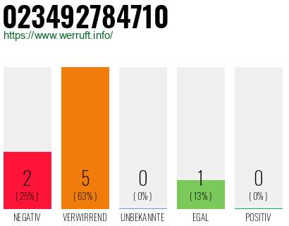 Rufnummer 023492784710 Telefonnummer 023492784710