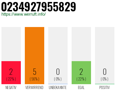 Rufnummer 0234927955829 Telefonnummer 0234927955829