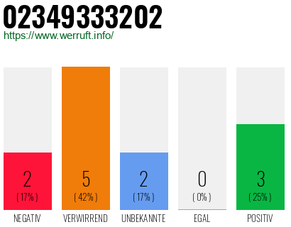 Rufnummer 02349333202 Telefonnummer 02349333202