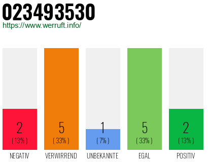 Rufnummer 023493530 Telefonnummer 023493530