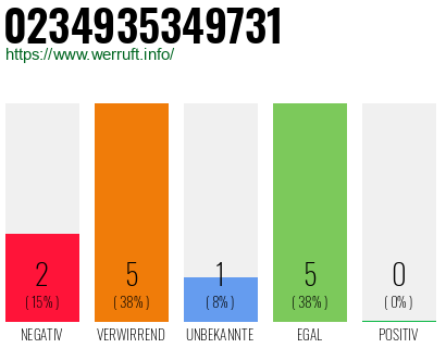Rufnummer 0234935349731 Telefonnummer 0234935349731
