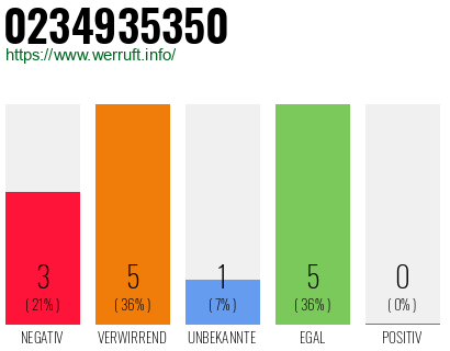 Rufnummer 0234935350 Telefonnummer 0234935350