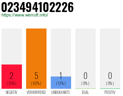 Rufnummer 023494102226 Telefonnummer 023494102226