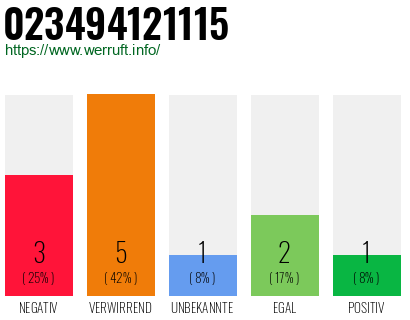 Rufnummer 023494121115 Telefonnummer 023494121115