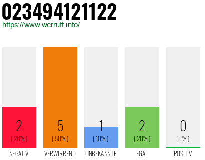 Rufnummer 023494121122 Telefonnummer 023494121122