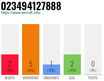 Rufnummer 023494127888 Telefonnummer 023494127888