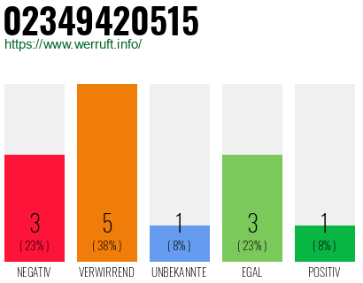 Rufnummer 02349420515 Telefonnummer 02349420515