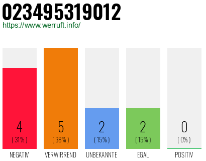 Rufnummer 023495319012 Telefonnummer 023495319012