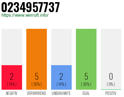 Rufnummer 0234957737 Telefonnummer 0234957737