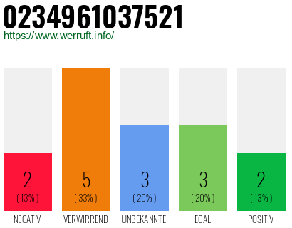 Rufnummer 0234961037521 Telefonnummer 0234961037521