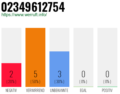 Rufnummer 02349612754 Telefonnummer 02349612754