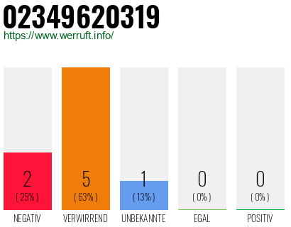 Rufnummer 02349620319 Telefonnummer 02349620319