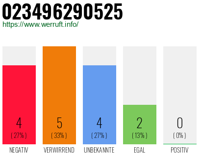 Rufnummer 023496290525 Telefonnummer 023496290525