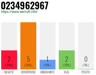 Rufnummer 0234962967 Telefonnummer 0234962967