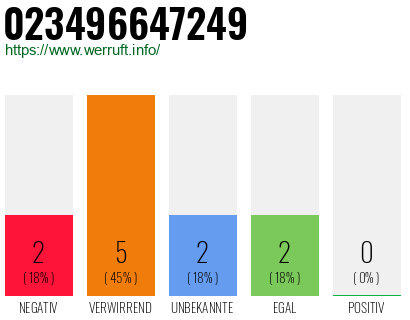 Rufnummer 023496647249 Telefonnummer 023496647249