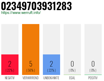 Rufnummer 02349703931283 Telefonnummer 02349703931283