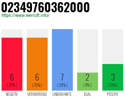 Rufnummer 02349760362000 Telefonnummer 02349760362000
