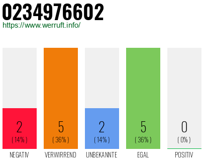 Rufnummer 0234976602 Telefonnummer 0234976602