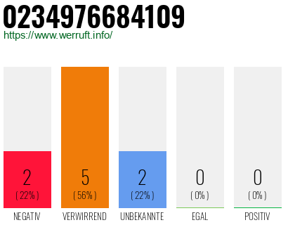 Rufnummer 0234976684109 Telefonnummer 0234976684109