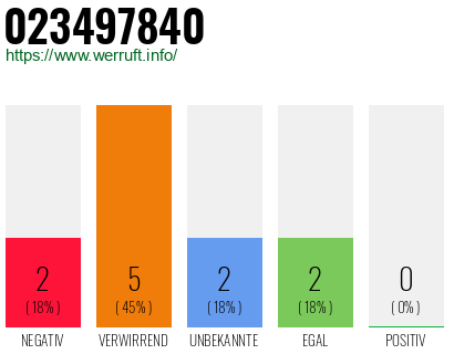 Rufnummer 023497840 Telefonnummer 023497840