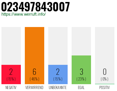 Rufnummer 023497843007 Telefonnummer 023497843007