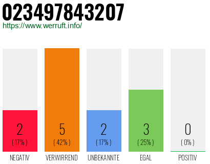 Rufnummer 023497843207 Telefonnummer 023497843207