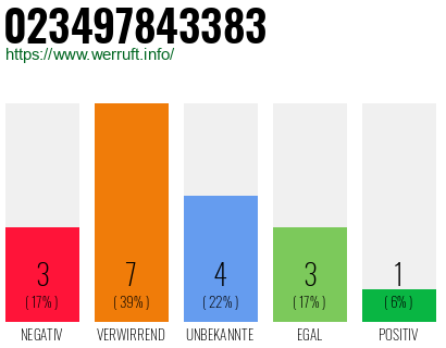 Rufnummer 023497843383 Telefonnummer 023497843383