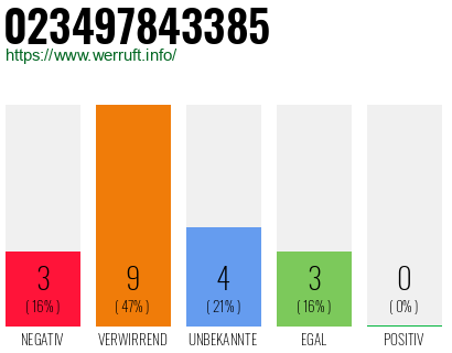 Rufnummer 023497843385 Telefonnummer 023497843385