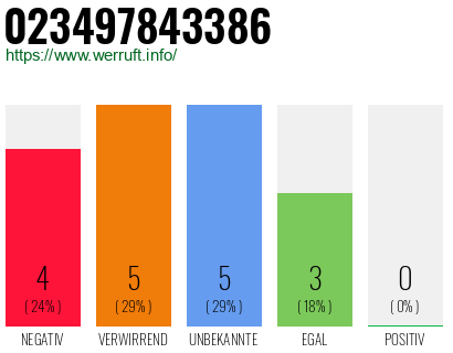 Rufnummer 023497843386 Telefonnummer 023497843386