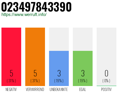 Rufnummer 023497843390 Telefonnummer 023497843390