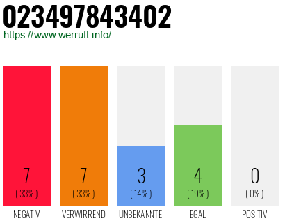 Rufnummer 023497843402 Telefonnummer 023497843402