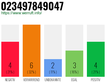 Rufnummer 023497849047 Telefonnummer 023497849047