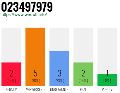 Rufnummer 023497979 Telefonnummer 023497979